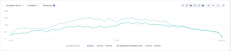 Каких результатов мы добились